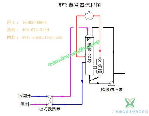 （mvr蒸发器）高盐废水处理新工艺