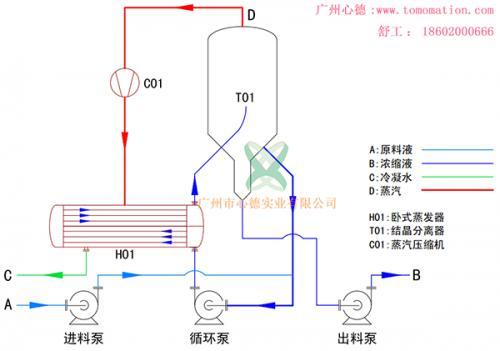 三种蒸发技术的比较