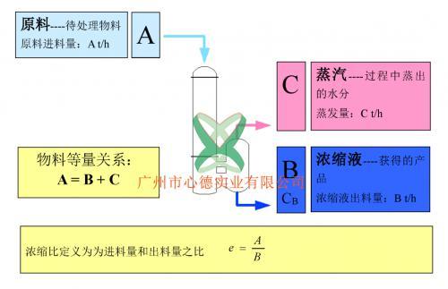 Mvr蒸发系统中的-----浓缩比