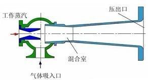 热泵在真空蒸发器中的节能减排效果